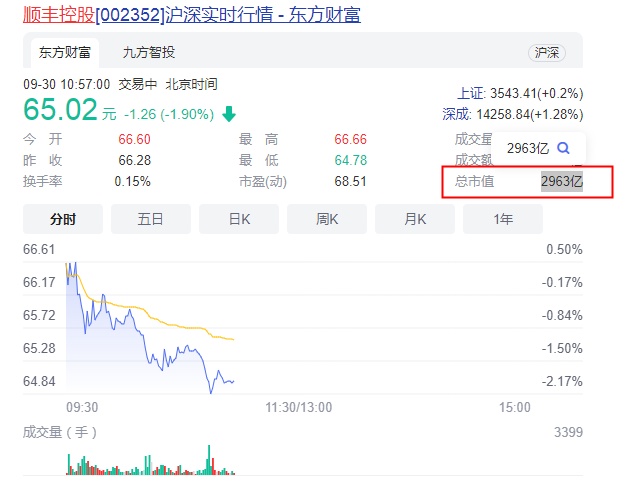 順豐控股：不會單一地對標(biāo)國內(nèi)或國際任何一家公司